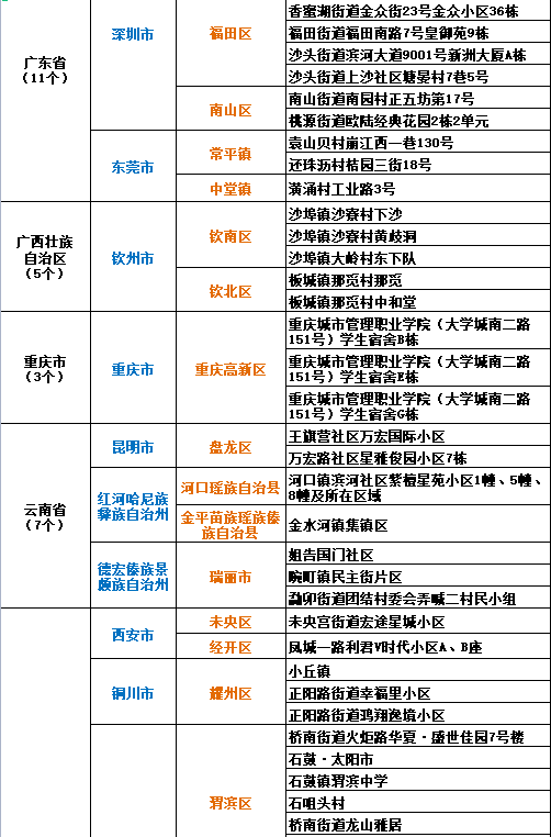 中高風(fēng)險地區(qū)最新名單及其影響分析，中高風(fēng)險地區(qū)最新名單發(fā)布，影響分析揭秘