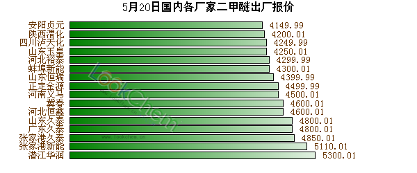 二甲醚報價最新價格，市場動態(tài)與趨勢分析，二甲醚最新報價及市場動態(tài)趨勢深度解析
