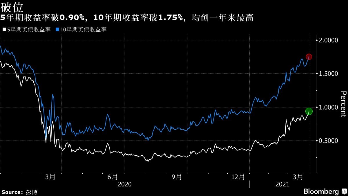 兩年期美債收益率漲幅收窄，市場走勢分析與影響探討，兩年期美債收益率漲幅收窄，市場走勢分析與影響深度探討
